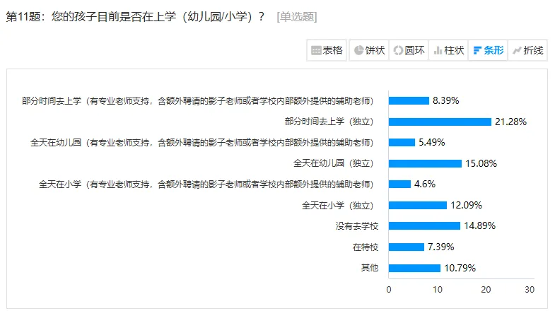 今天，一项调研报告披露2000个中国自闭症儿童真实就学处境插图2