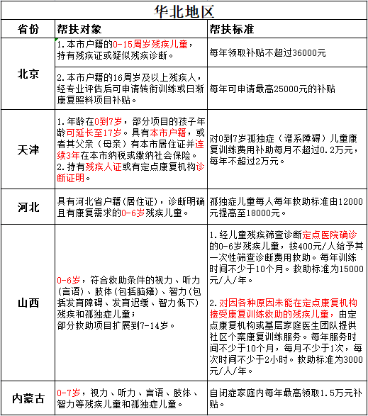 自闭症孩子可以申请这2种补助，你申请了吗？插图