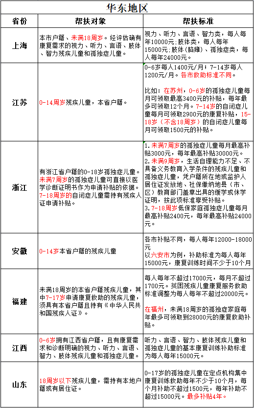 自闭症孩子可以申请这2种补助，你申请了吗？插图1