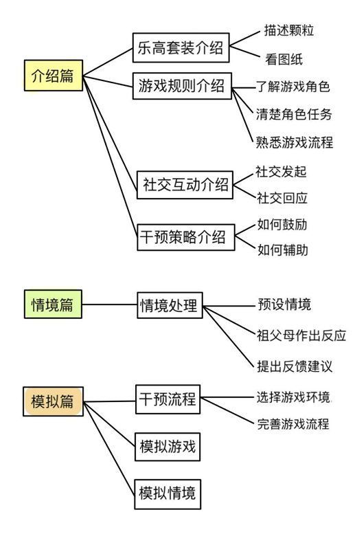 祖父母介入干预促进孤独症儿童社交技能的提升——以乐高为媒介插图1