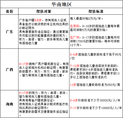 自闭症孩子可以申请这2种补助，你申请了吗？插图2