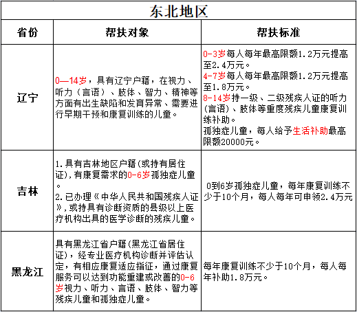 自闭症孩子可以申请这2种补助，你申请了吗？插图6